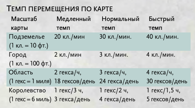 Путешествия. Темп перемещения по карте.png Путешествия. Темп перемещения по карте.png